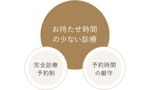 診療予約制・予約時間厳守の徹底