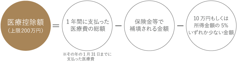 控除金額について